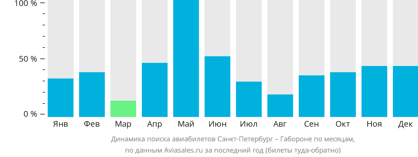 Динамика поиска авиабилетов из Санкт-Петербурга в Габороне по месяцам