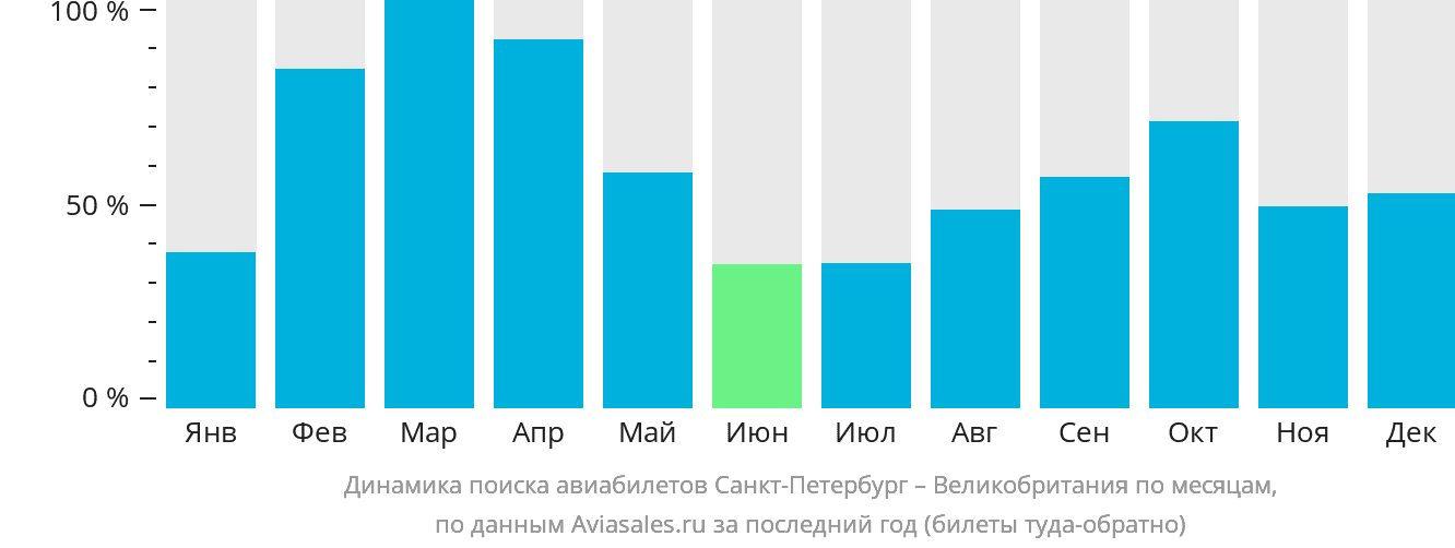Динамика поиска авиабилетов из Санкт-Петербурга в Великобританию по месяцам