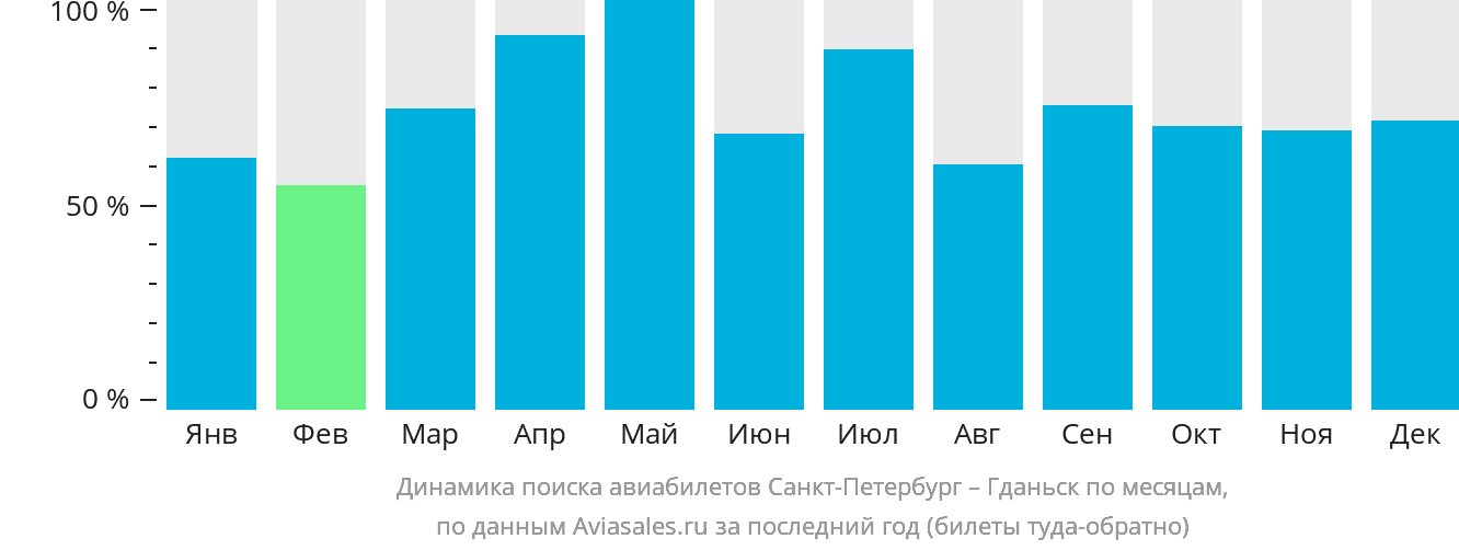Динамика поиска авиабилетов из Санкт-Петербурга в Гданьск по месяцам