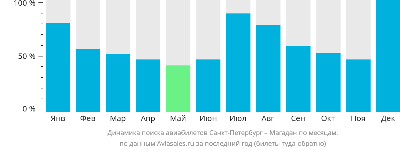 Динамика поиска авиабилетов из Санкт-Петербурга в Магадан по месяцам