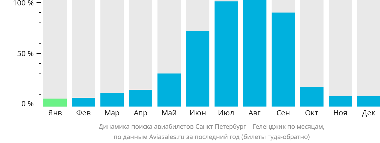 Динамика поиска авиабилетов из Санкт-Петербурга в Геленджик по месяцам