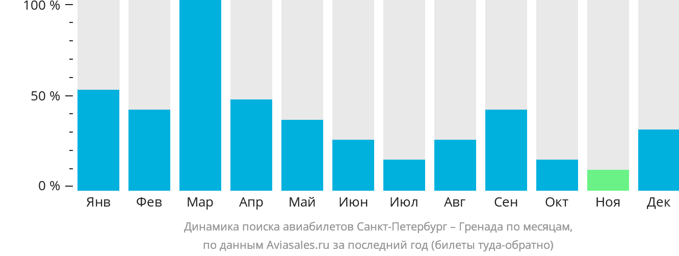 Динамика поиска авиабилетов из Санкт-Петербурга в Гренаду по месяцам