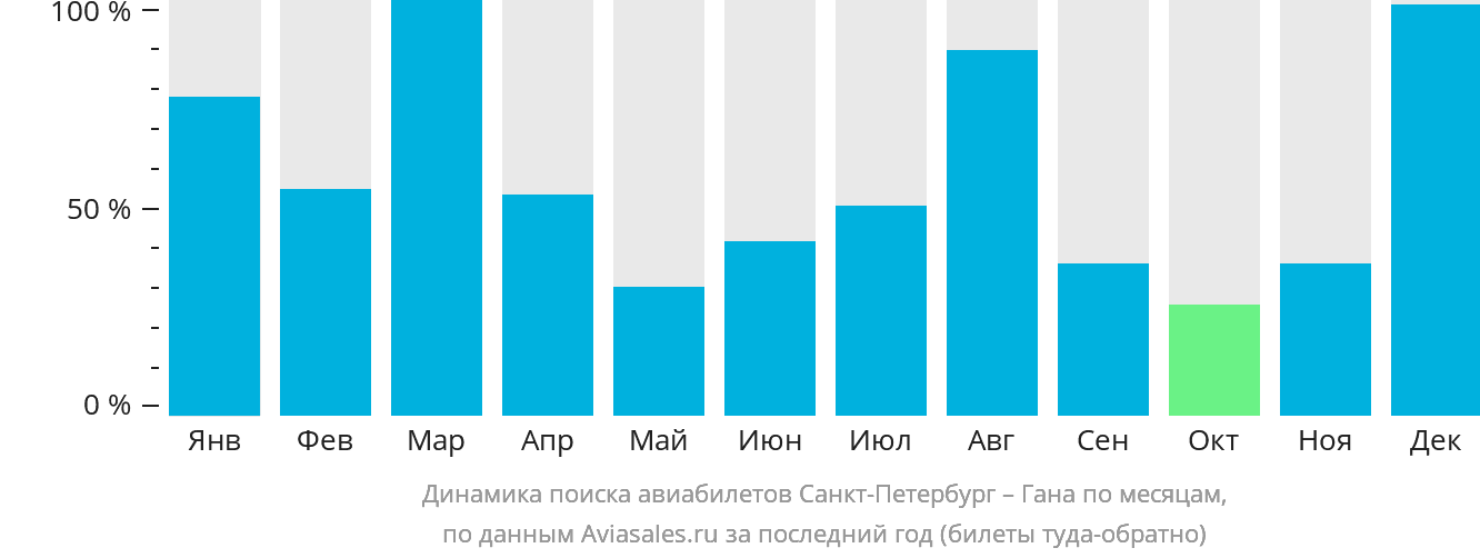 Динамика поиска авиабилетов из Санкт-Петербурга в Гану по месяцам