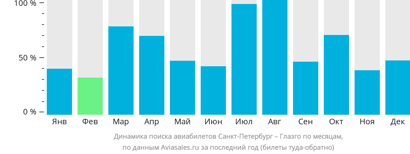 Динамика поиска авиабилетов из Санкт-Петербурга в Глазго по месяцам