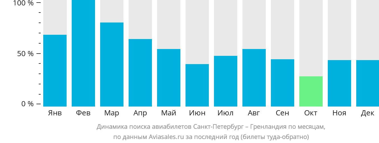 Динамика поиска авиабилетов из Санкт-Петербурга в Гренландию по месяцам