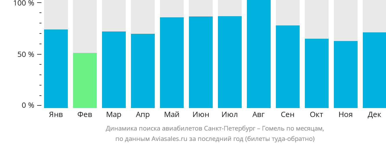 Динамика поиска авиабилетов из Санкт-Петербурга в Гомель по месяцам
