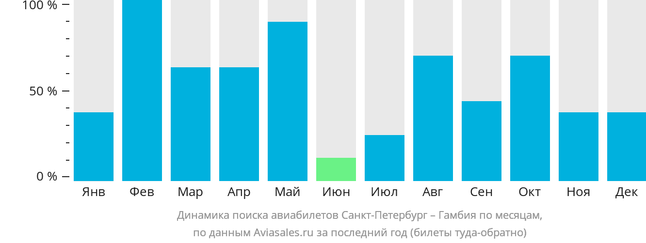 Динамика поиска авиабилетов из Санкт-Петербурга в Гамбию по месяцам