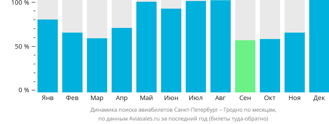 Динамика поиска авиабилетов из Санкт-Петербурга в Гродно по месяцам