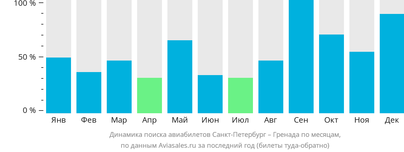 Динамика поиска авиабилетов из Санкт-Петербурга в Сент-Джорджес по месяцам