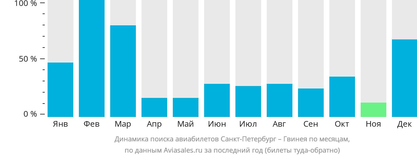 Динамика поиска авиабилетов из Санкт-Петербурга в Гвинею по месяцам