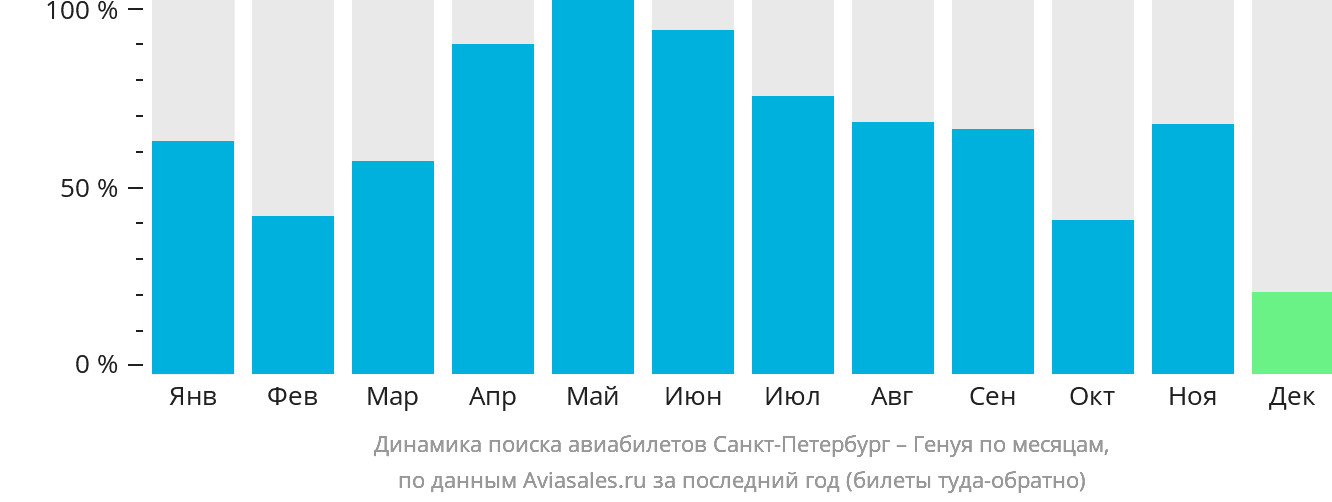 Динамика поиска авиабилетов из Санкт-Петербурга в Геную по месяцам
