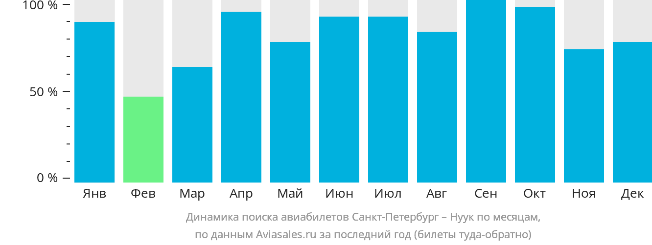 Динамика поиска авиабилетов из Санкт-Петербурга в Нуук по месяцам
