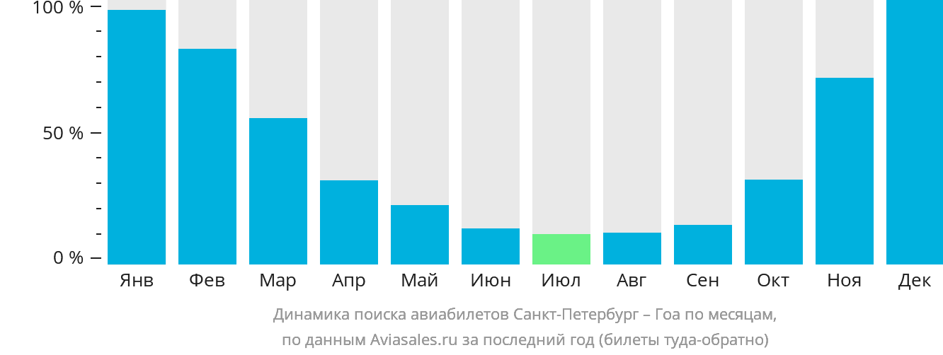 Динамика поиска авиабилетов из Санкт-Петербурга в Гоа по месяцам