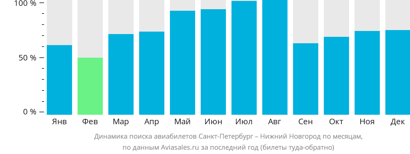 Динамика поиска авиабилетов из Санкт-Петербурга в Нижний Новгород по месяцам