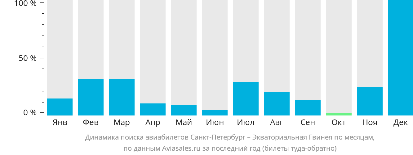 Динамика поиска авиабилетов из Санкт-Петербурга в Экваториальную Гвинею по месяцам