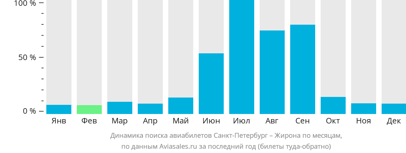 Динамика поиска авиабилетов из Санкт-Петербурга в Жирону по месяцам