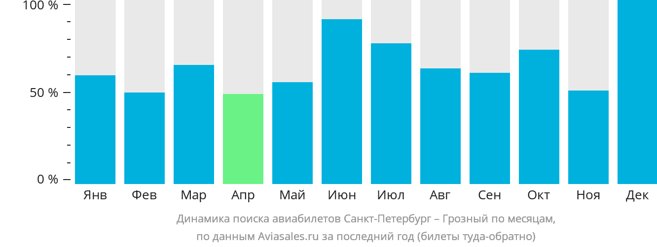 Динамика поиска авиабилетов из Санкт-Петербурга в Грозный по месяцам