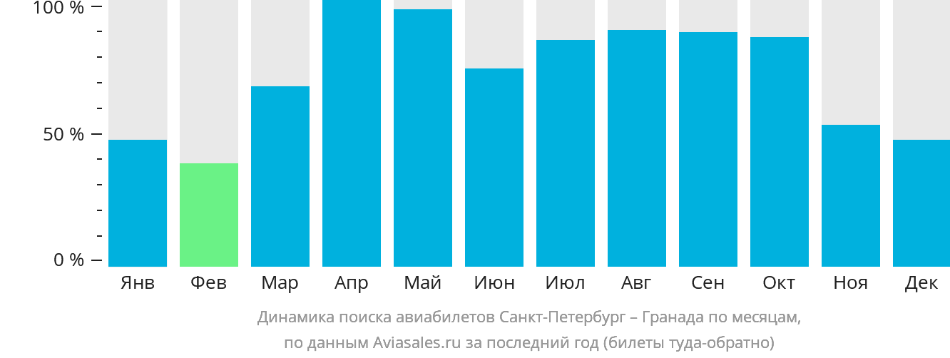 Динамика поиска авиабилетов из Санкт-Петербурга в Гранаду по месяцам