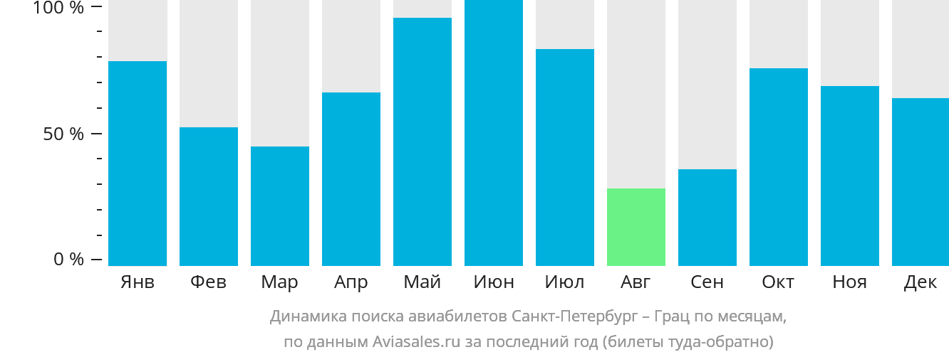 Динамика поиска авиабилетов из Санкт-Петербурга в Грац по месяцам