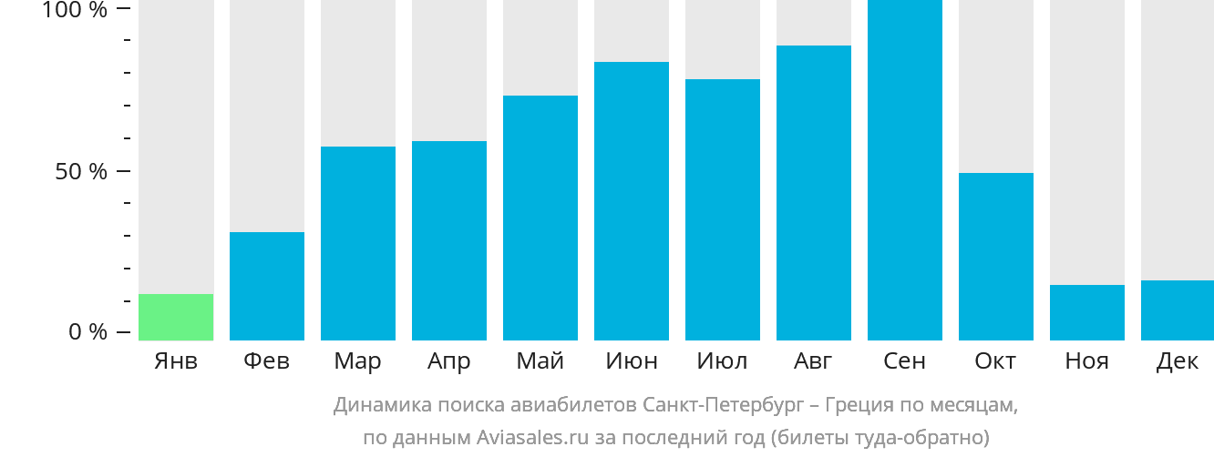 Динамика поиска авиабилетов из Санкт-Петербурга в Грецию по месяцам