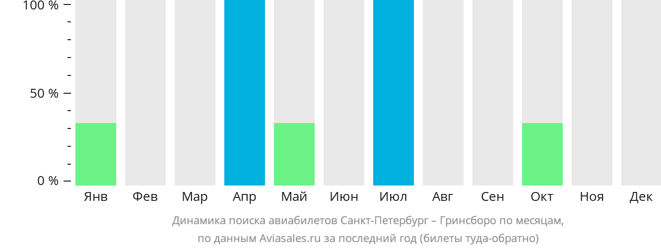Динамика поиска авиабилетов из Санкт-Петербурга в Гринсборо по месяцам