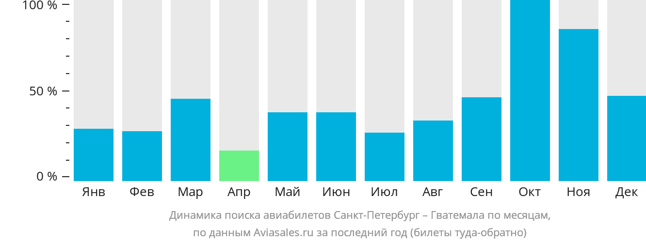 Динамика поиска авиабилетов из Санкт-Петербурга в Гватемалу по месяцам