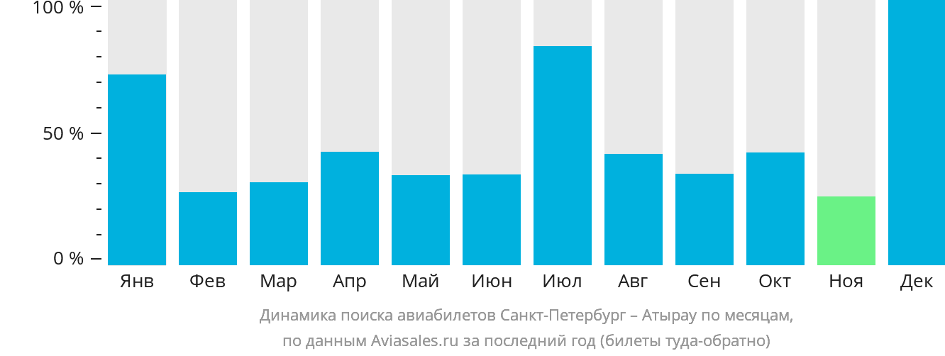 Динамика поиска авиабилетов из Санкт-Петербурга в Атырау по месяцам