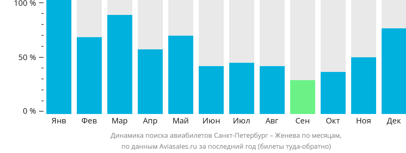 Динамика поиска авиабилетов из Санкт-Петербурга в Женеву по месяцам