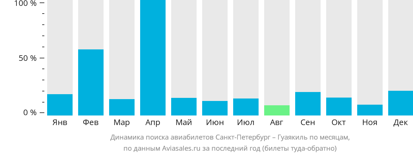 Динамика поиска авиабилетов из Санкт-Петербурга в Гуаякиль по месяцам