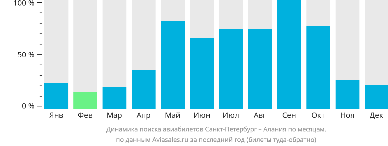 Динамика поиска авиабилетов из Санкт-Петербурга в Аланью по месяцам