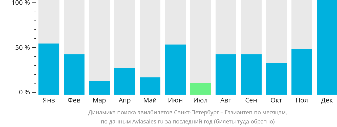 Динамика поиска авиабилетов из Санкт-Петербурга в Газиантеп по месяцам