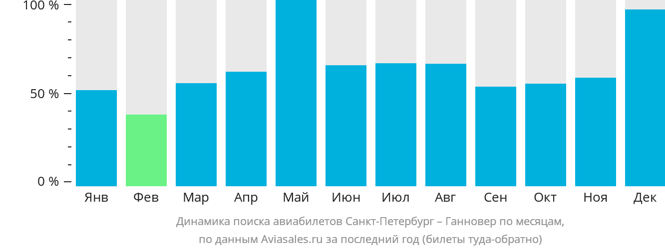 Динамика поиска авиабилетов из Санкт-Петербурга в Ганновер по месяцам