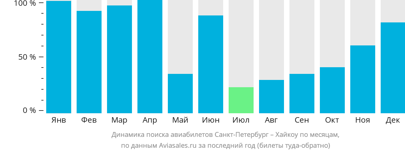 Динамика поиска авиабилетов из Санкт-Петербурга в Хайкоу по месяцам