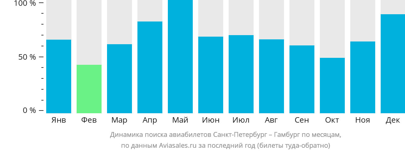 Динамика поиска авиабилетов из Санкт-Петербурга в Гамбург по месяцам