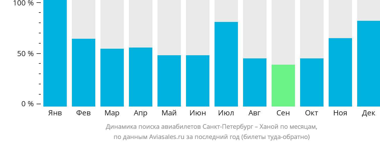 Динамика поиска авиабилетов из Санкт-Петербурга в Ханой по месяцам
