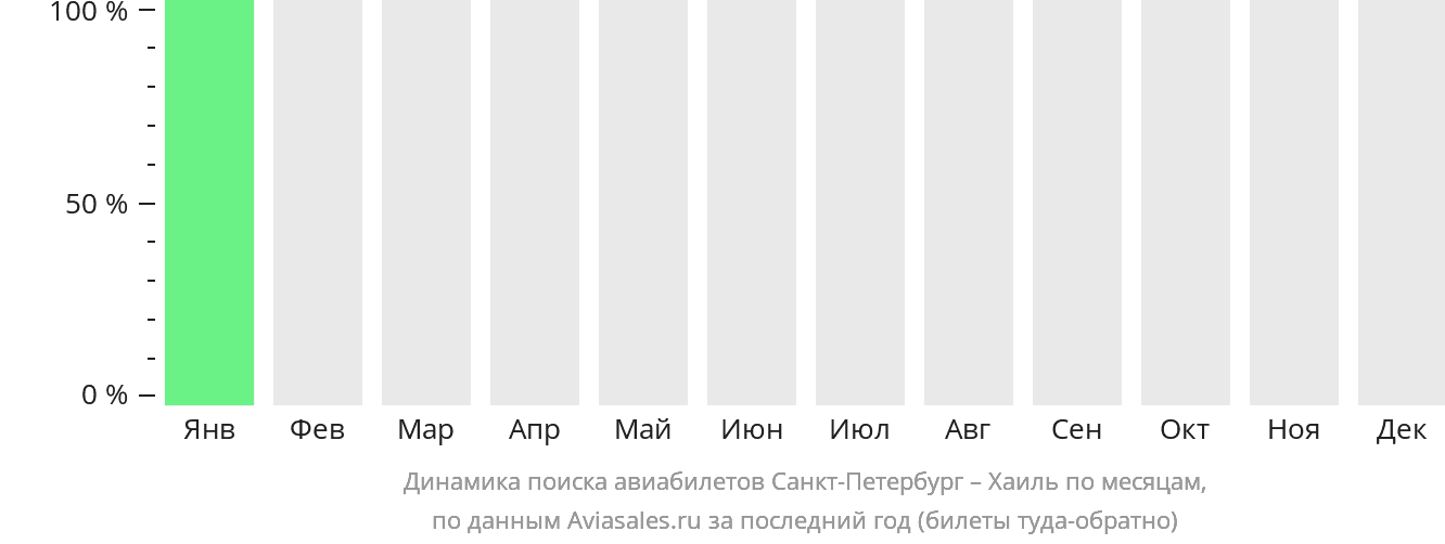 Динамика поиска авиабилетов из Санкт-Петербурга в Хаиль по месяцам
