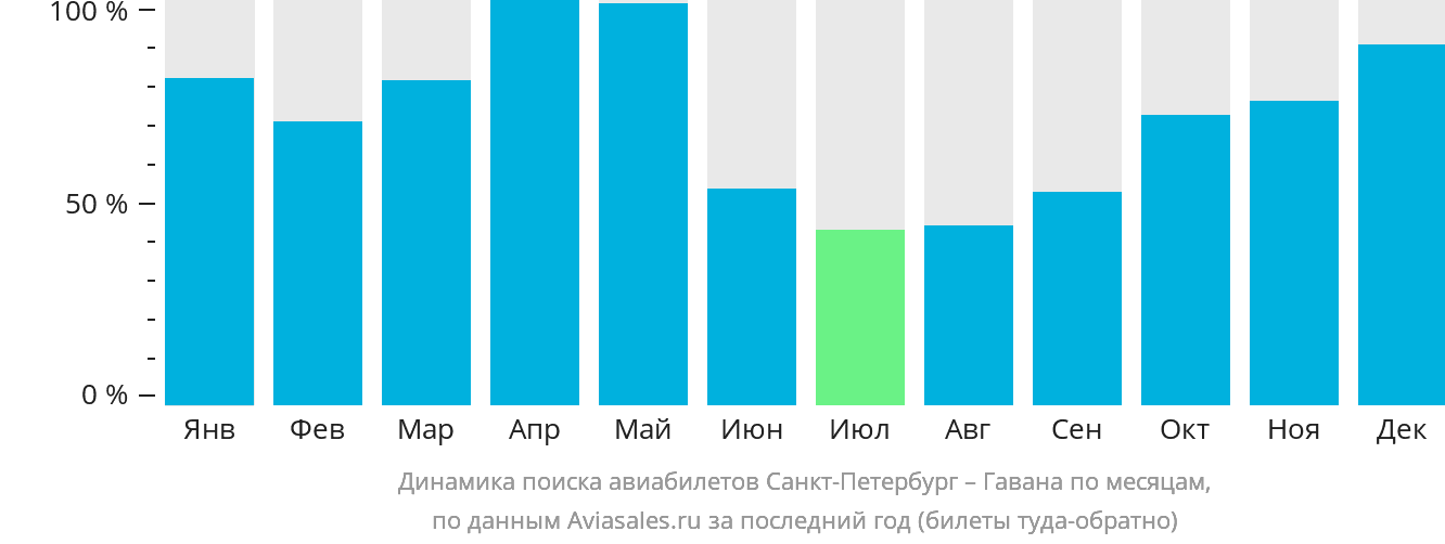 Динамика поиска авиабилетов из Санкт-Петербурга в Гавану по месяцам