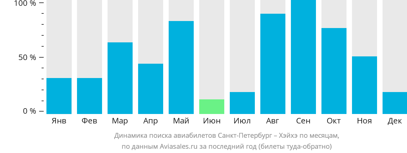 Динамика поиска авиабилетов из Санкт-Петербурга в Хэйхэ по месяцам