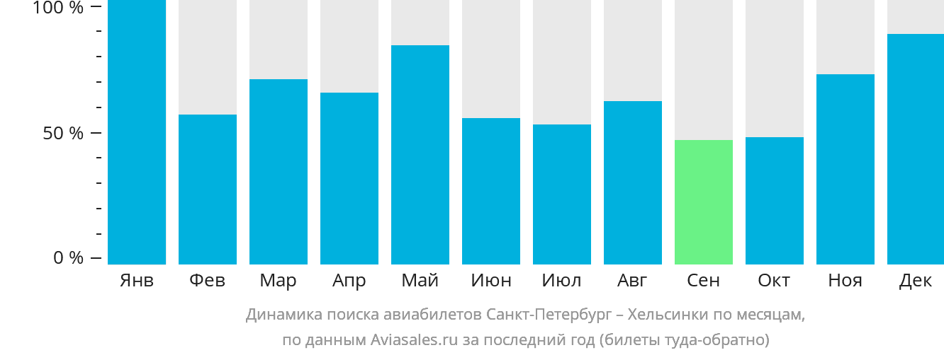 Динамика поиска авиабилетов из Санкт-Петербурга в Хельсинки по месяцам
