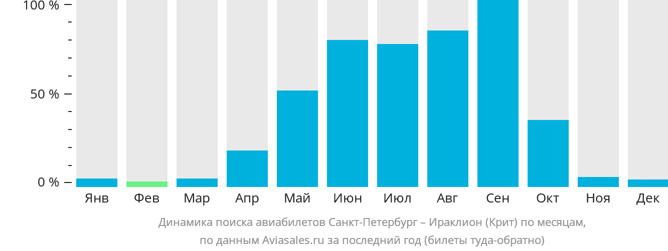 Динамика поиска авиабилетов из Санкт-Петербурга в Ираклион по месяцам