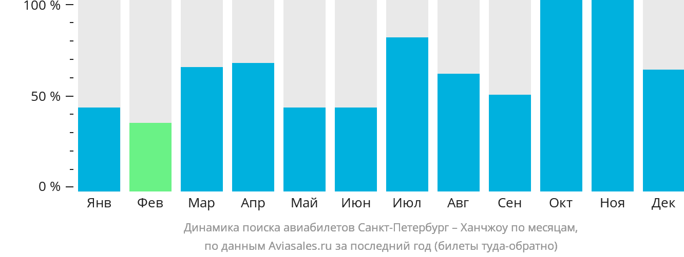 Динамика поиска авиабилетов из Санкт-Петербурга в Ханчжоу по месяцам