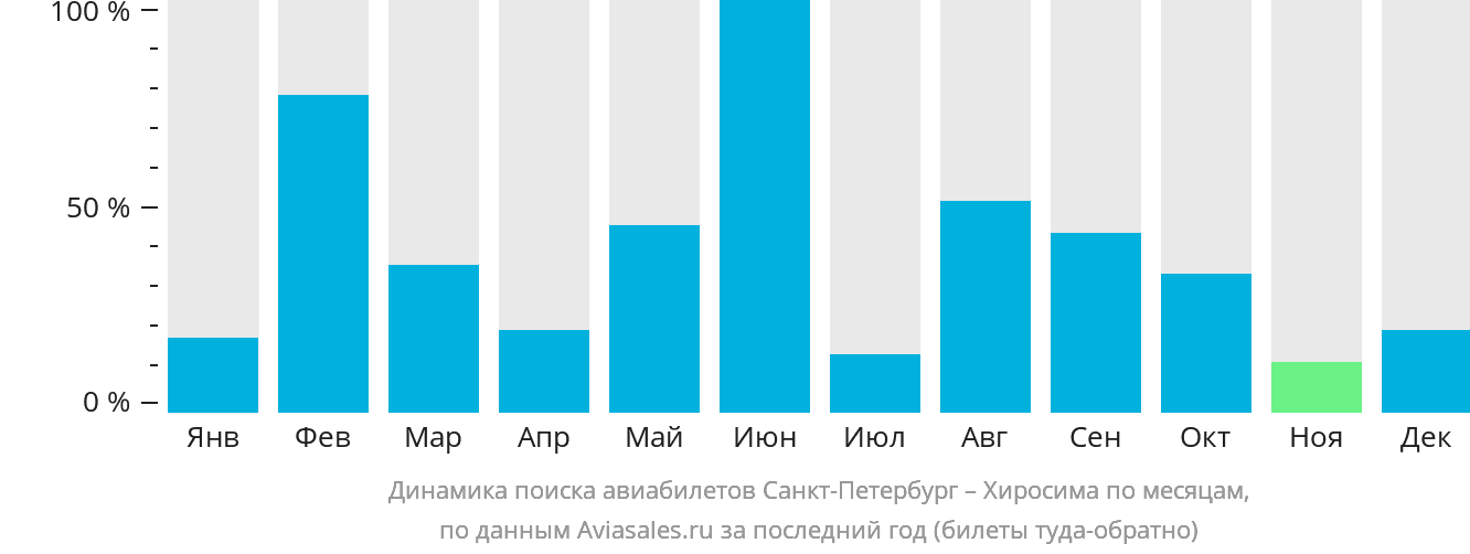 Динамика поиска авиабилетов из Санкт-Петербурга в Хиросиму по месяцам