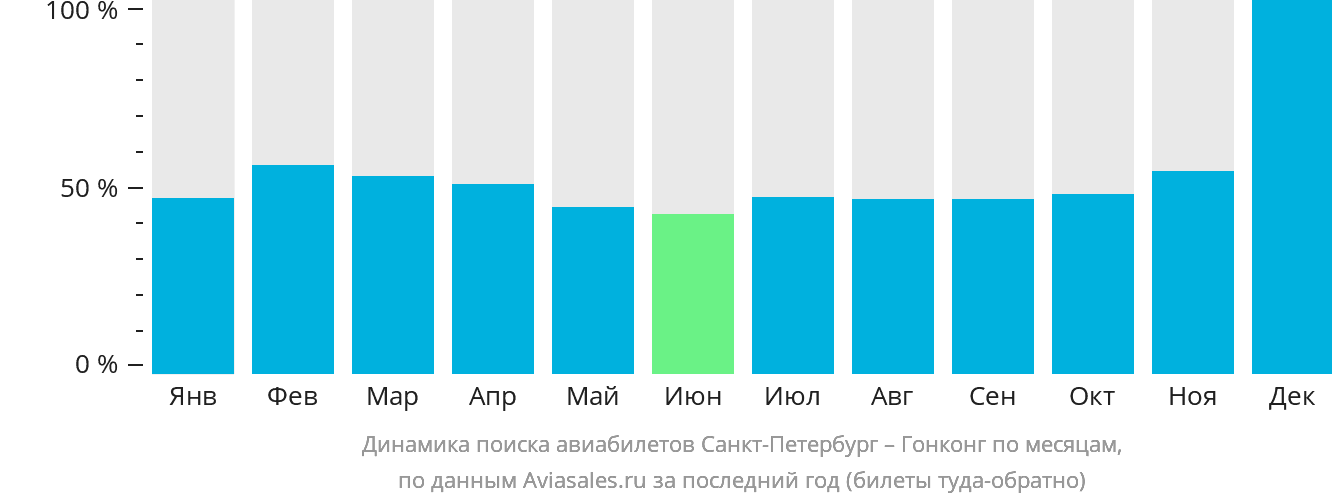Динамика поиска авиабилетов из Санкт-Петербурга в Гонконг по месяцам