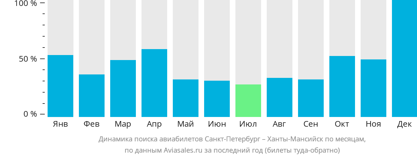 Динамика поиска авиабилетов из Санкт-Петербурга в Ханты-Мансийск по месяцам