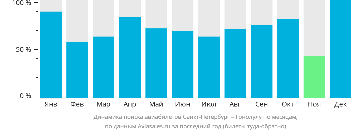 Динамика поиска авиабилетов из Санкт-Петербурга в Гонолулу по месяцам