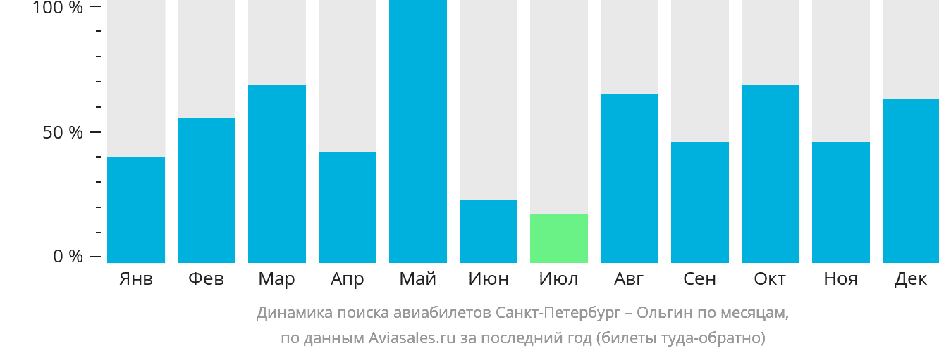 Динамика поиска авиабилетов из Санкт-Петербурга в Ольгин по месяцам