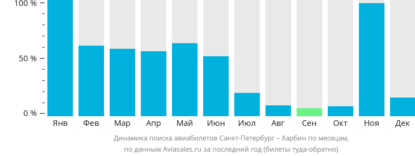 Динамика поиска авиабилетов из Санкт-Петербурга в Харбин по месяцам