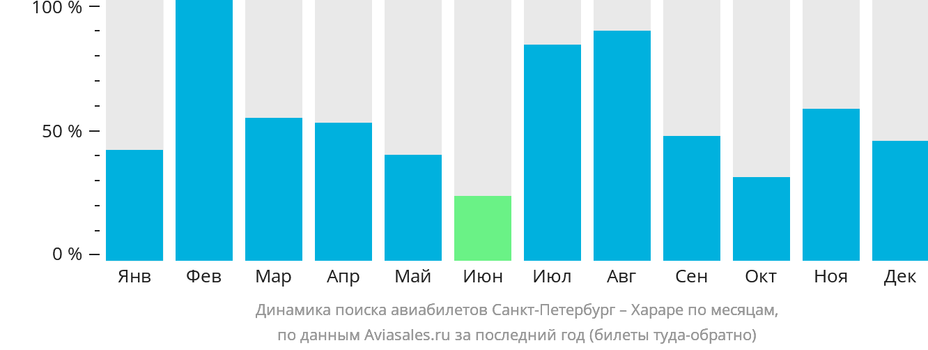 Динамика поиска авиабилетов из Санкт-Петербурга в Хараре по месяцам