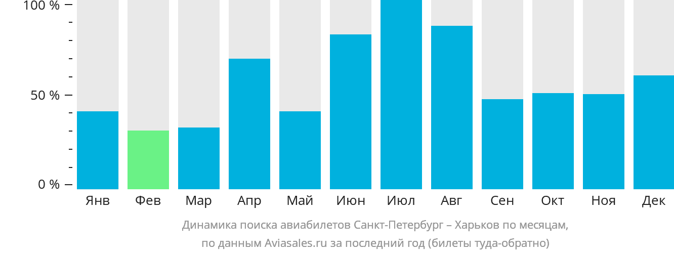 Динамика поиска авиабилетов из Санкт-Петербурга в Харьков по месяцам