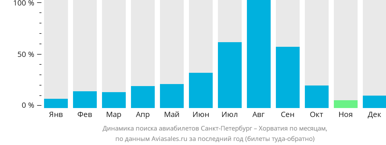 Динамика поиска авиабилетов из Санкт-Петербурга в Хорватию по месяцам